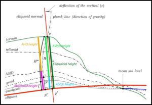 Australian Height Datum (AHD)